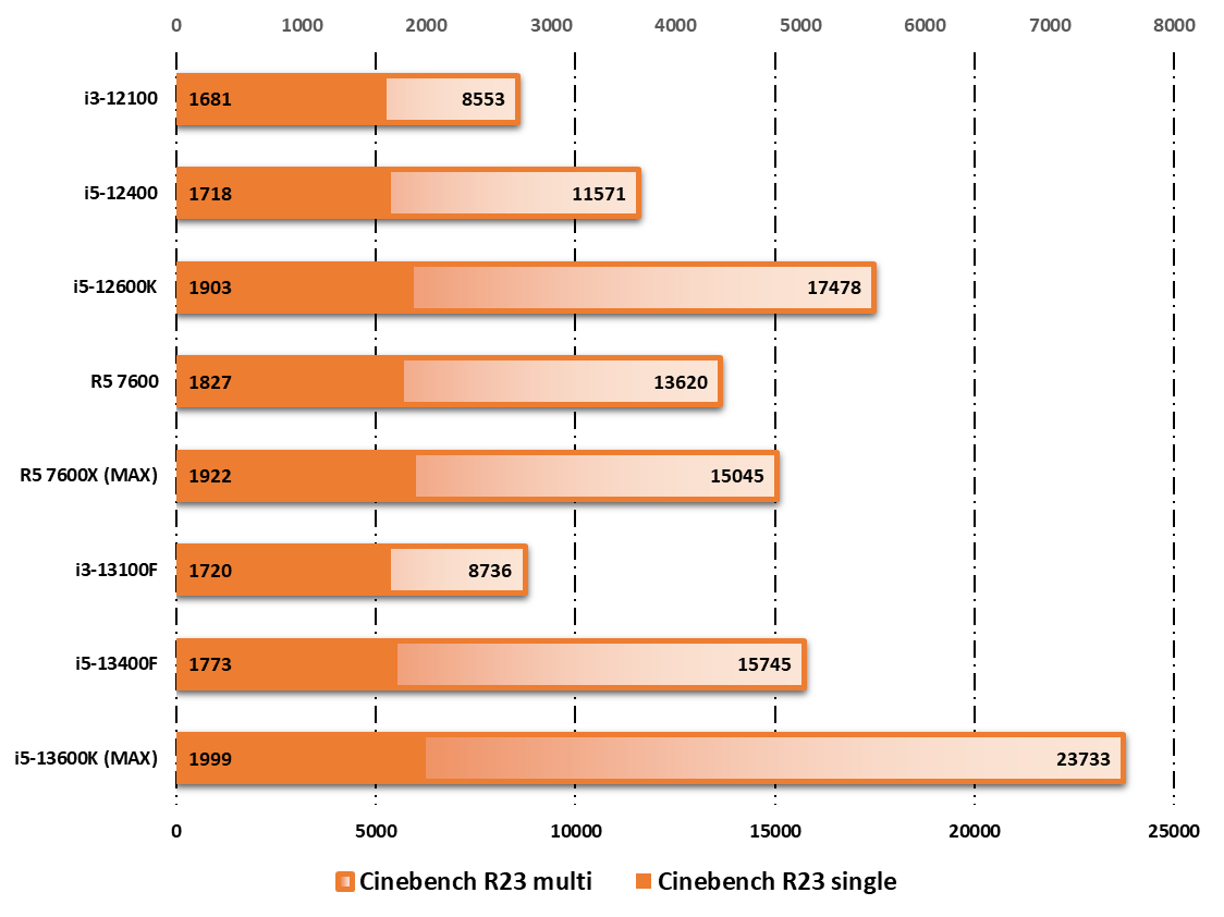 Intel Core i3-13100F © Nerces