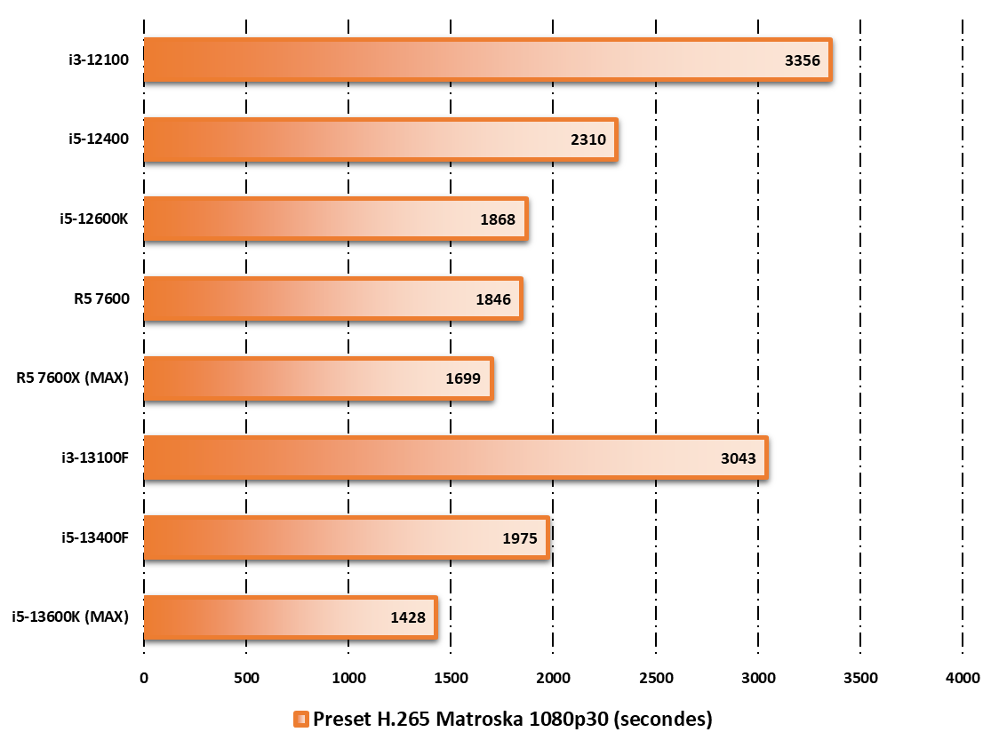 Intel Core i3-13100F © Nerces