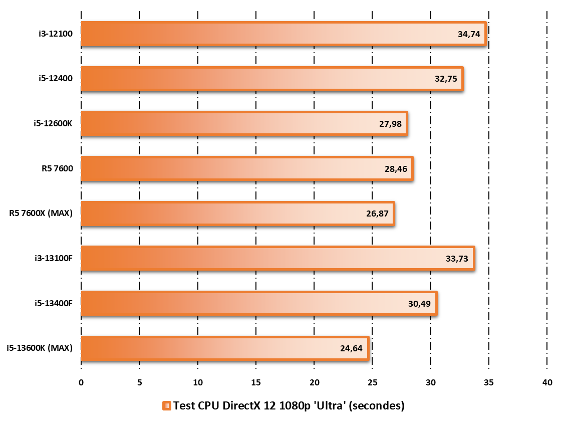 Intel Core i3-13100F © Nerces