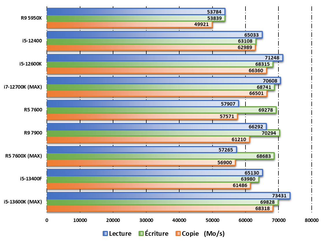 Test Intel Core i5-13400F : le meilleur rapport performances-prix