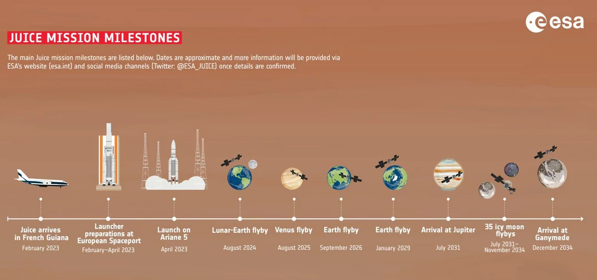 JUICE ESA trajet jusqu'à Ganymède © ESA