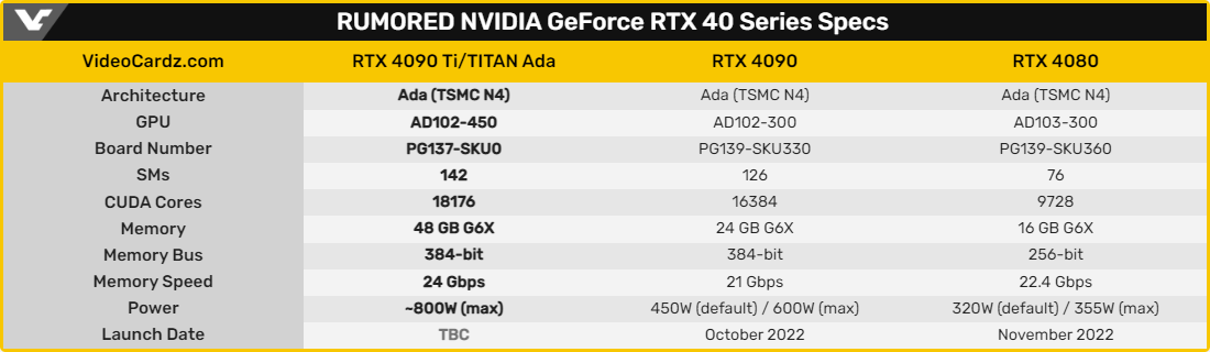 NVIDIA GeForce RTX 4090 Ti/Titan © Videocardz
