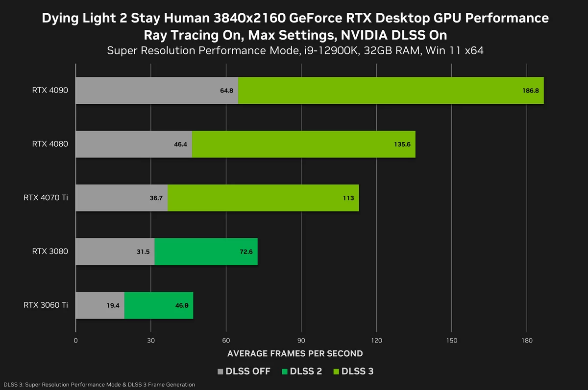 Dying Light 2 Stay Human DLSS 3 © NVIDIA