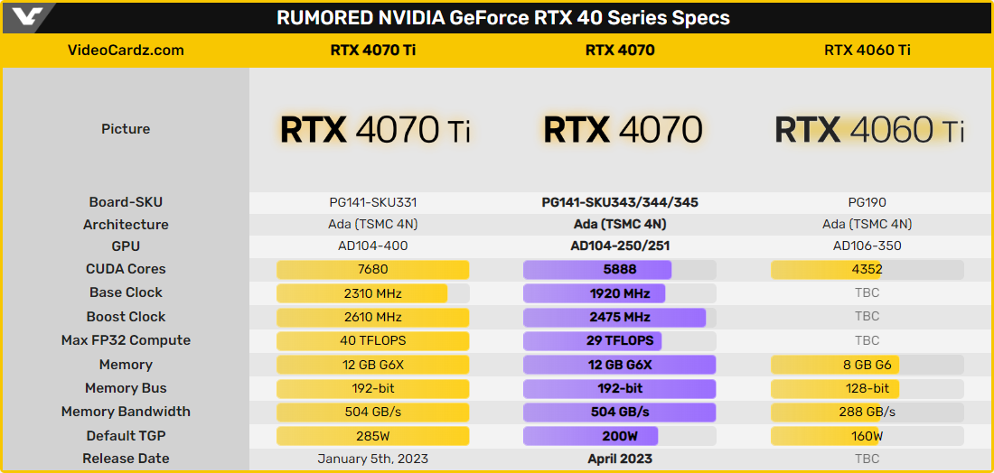 Rumeurs NVIDIA GeForce RTX 4070 © Videocardz