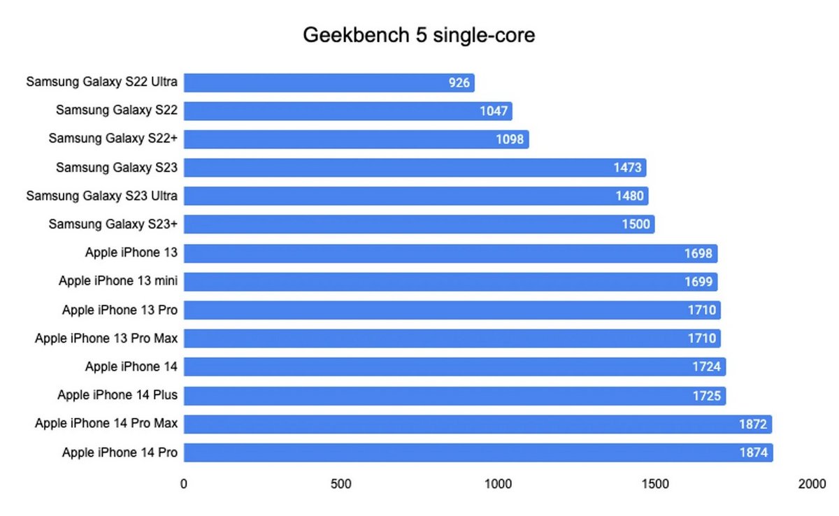 S23 Ultra Geekbench © Comparedial