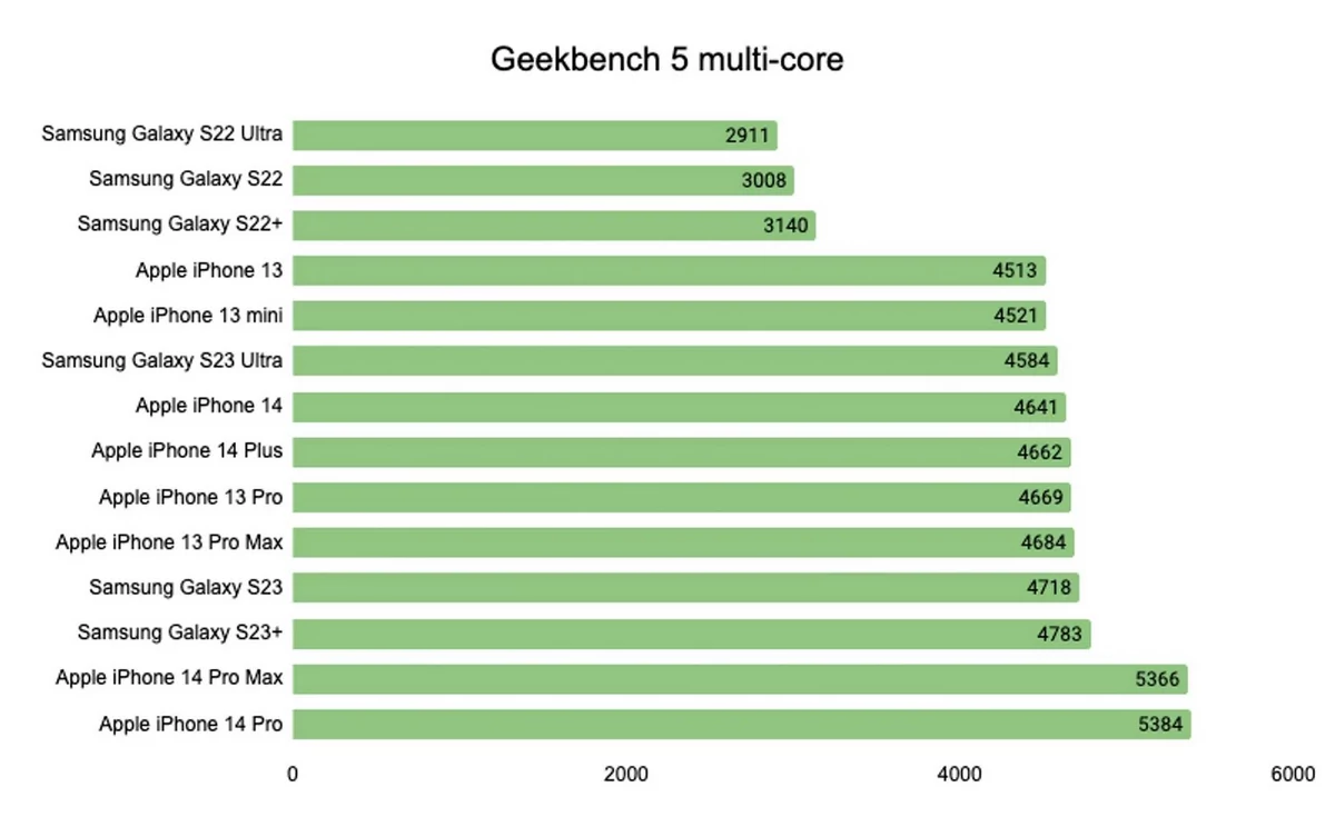 S23 Ultra Geekbench © Comparedial