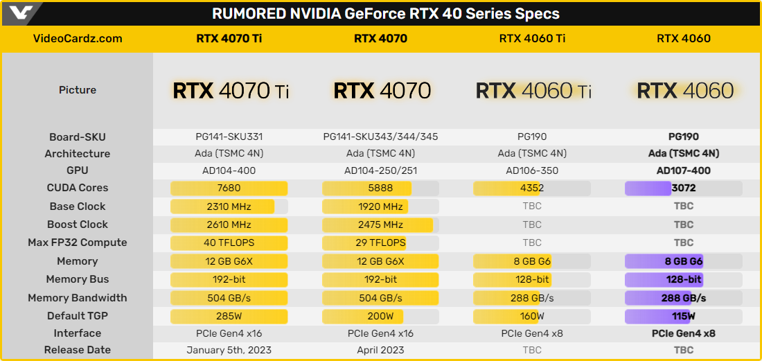 Rumeurs NVIDIA GeForce RTX 4060 © Videocardz