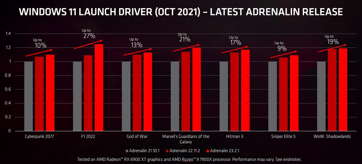 AMD Radeon Adrenalin 23.2.1 © AMD