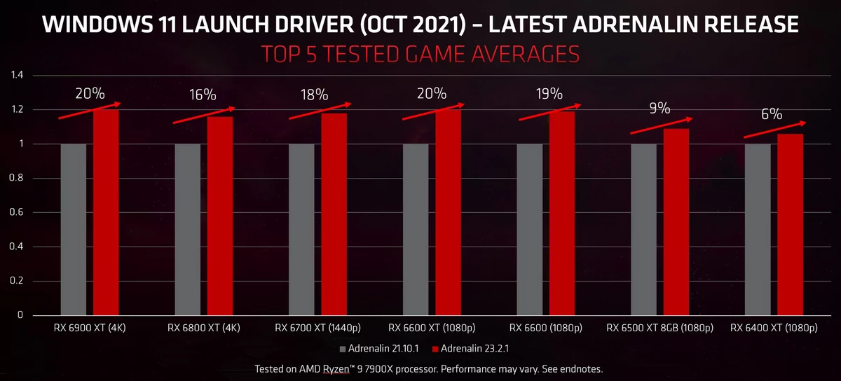 AMD Radeon Adrenalin 23.2.1 © AMD