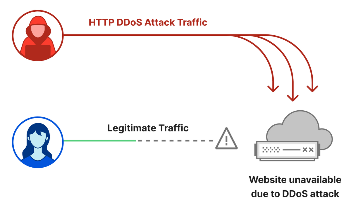 La parfaite illustration de ce que représente une attaque DDoS © Cloudflare
