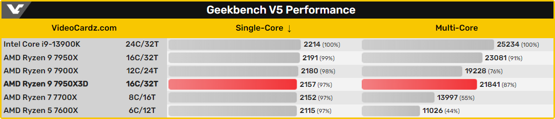 Benchs AMD Ryzen 9 7950X