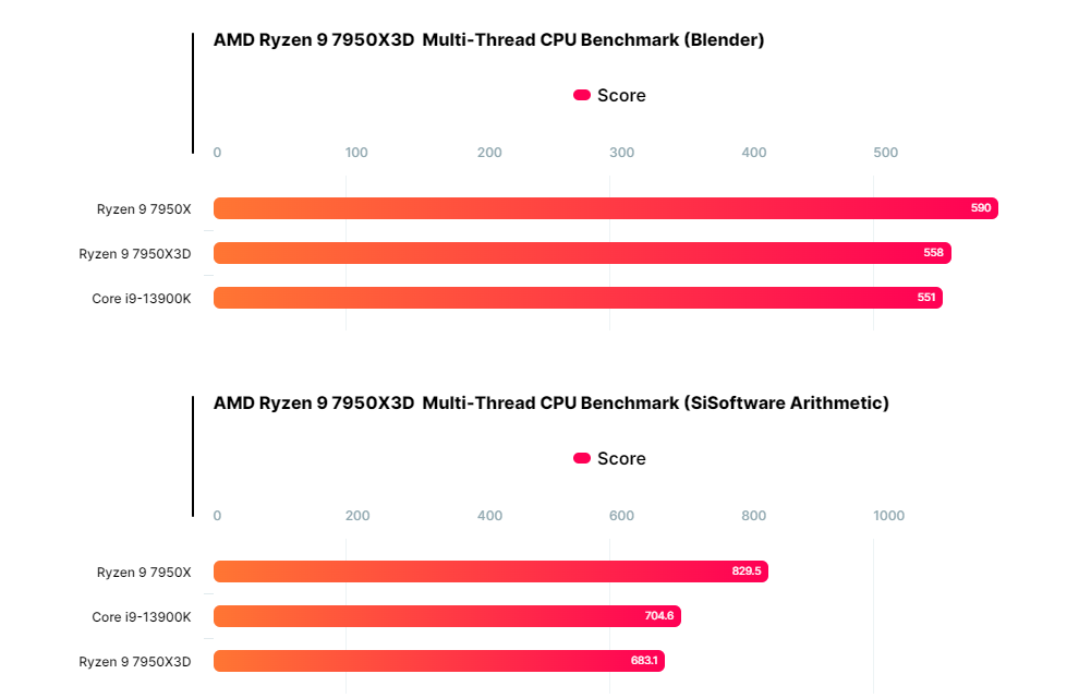 Benchs AMD Ryzen 9 7950X © WCCFTech