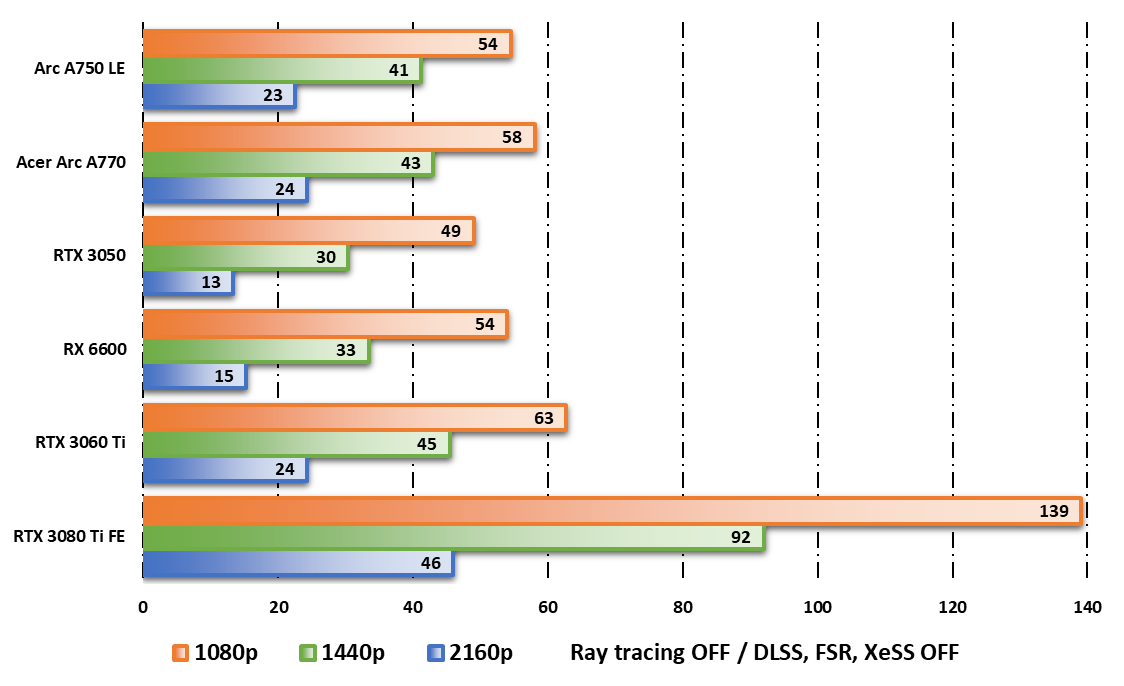 Intel ARC A750 LE et Acer ARC A770 OC © Nerces