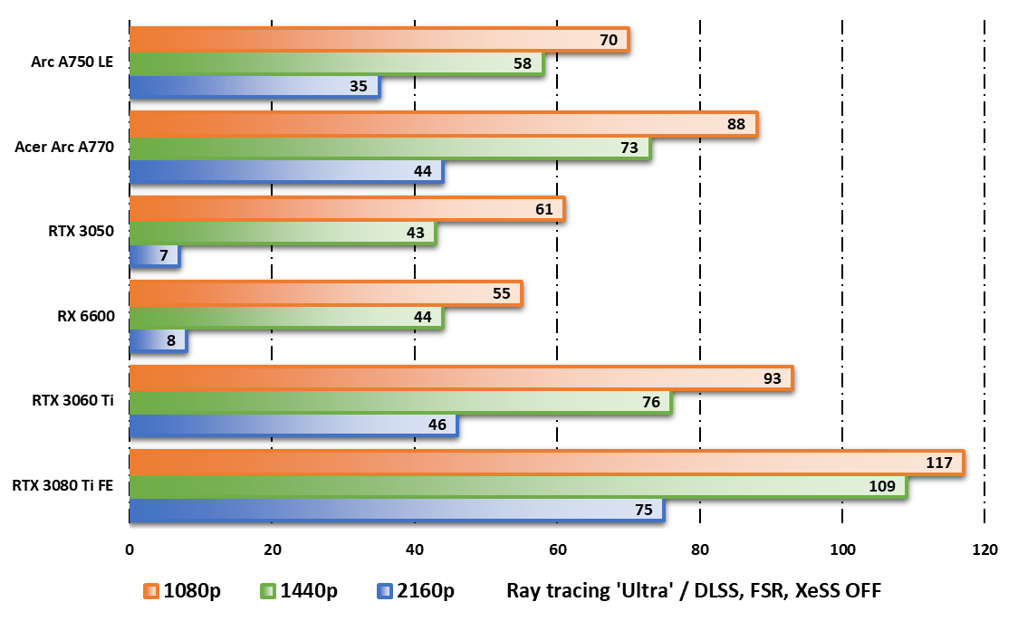 Intel ARC A750 LE et Acer ARC A770 OC © Nerces