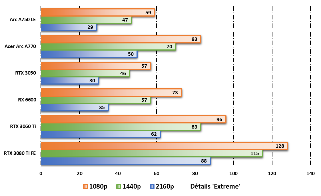 Intel ARC A750 LE et Acer ARC A770 OC © Nerces