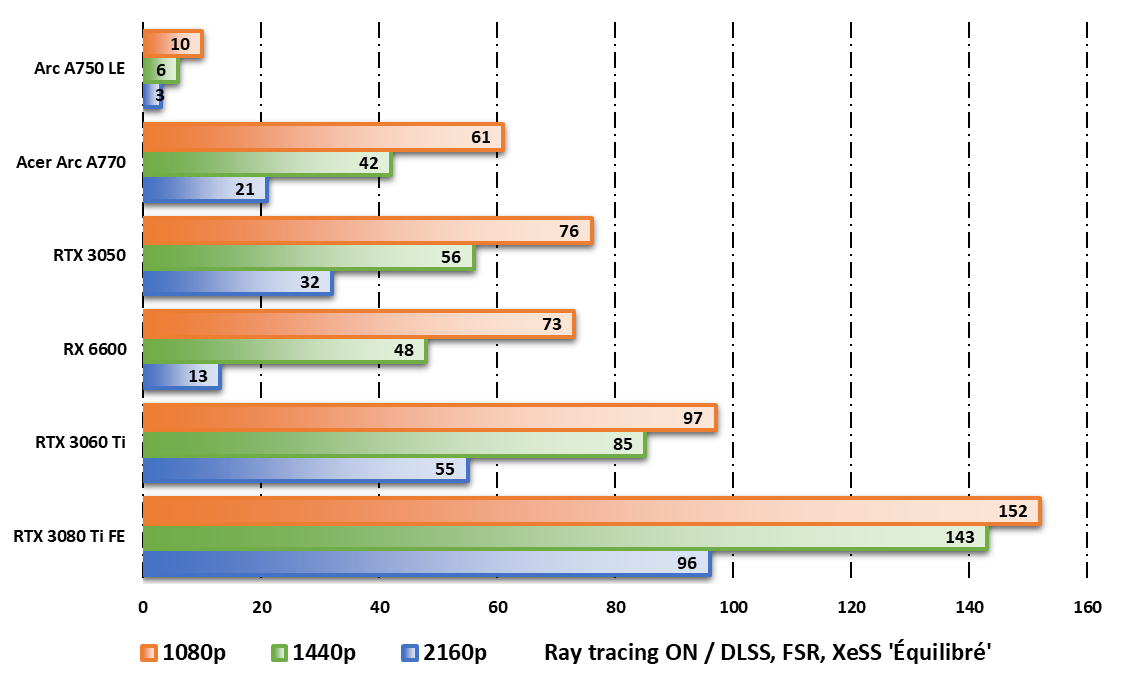 Intel ARC A750 LE et Acer ARC A770 OC © Nerces