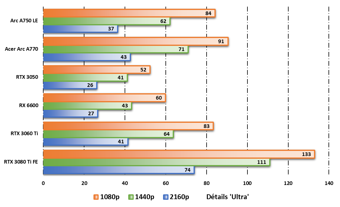 Intel ARC A750 LE et Acer ARC A770 OC © Nerces