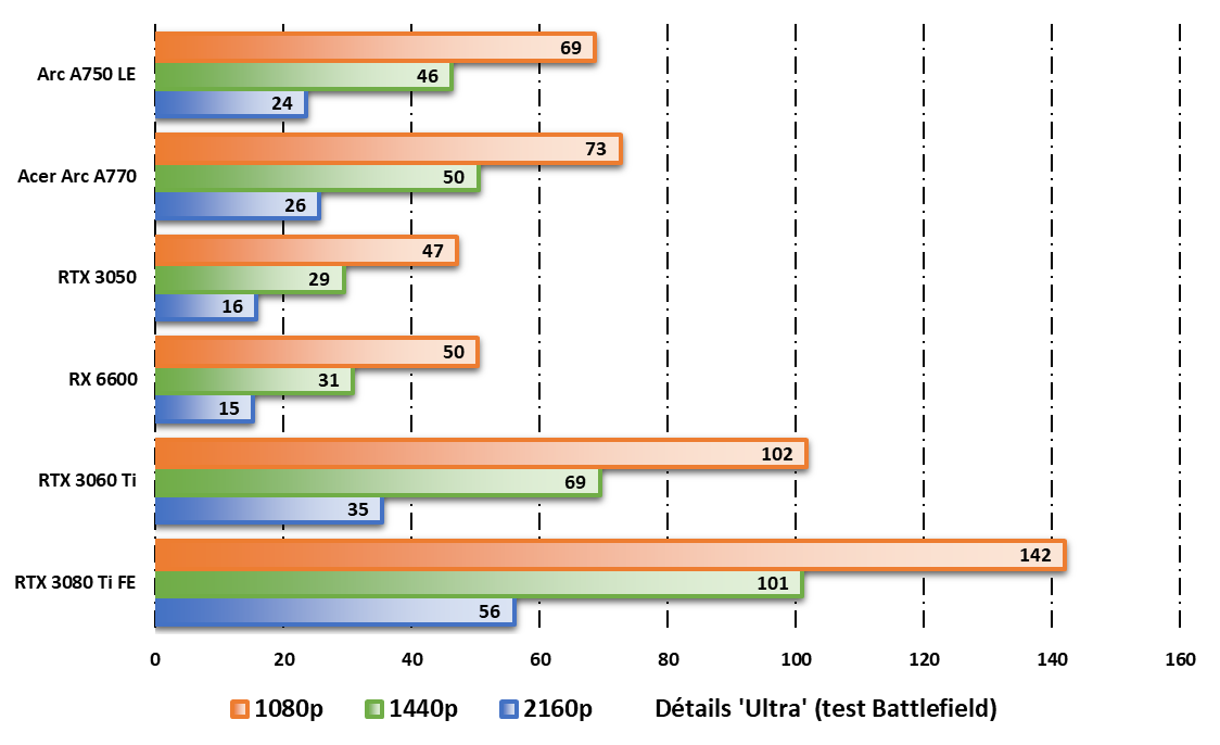 Intel ARC A750 LE et Acer ARC A770 OC © Nerces