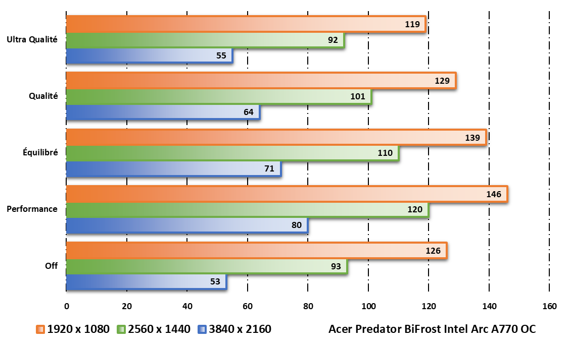 Intel ARC A750 LE et Acer ARC A770 OC © Nerces