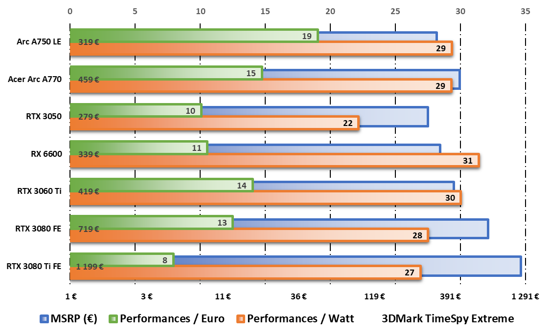 Intel ARC A750 LE et Acer ARC A770 OC © Nerces