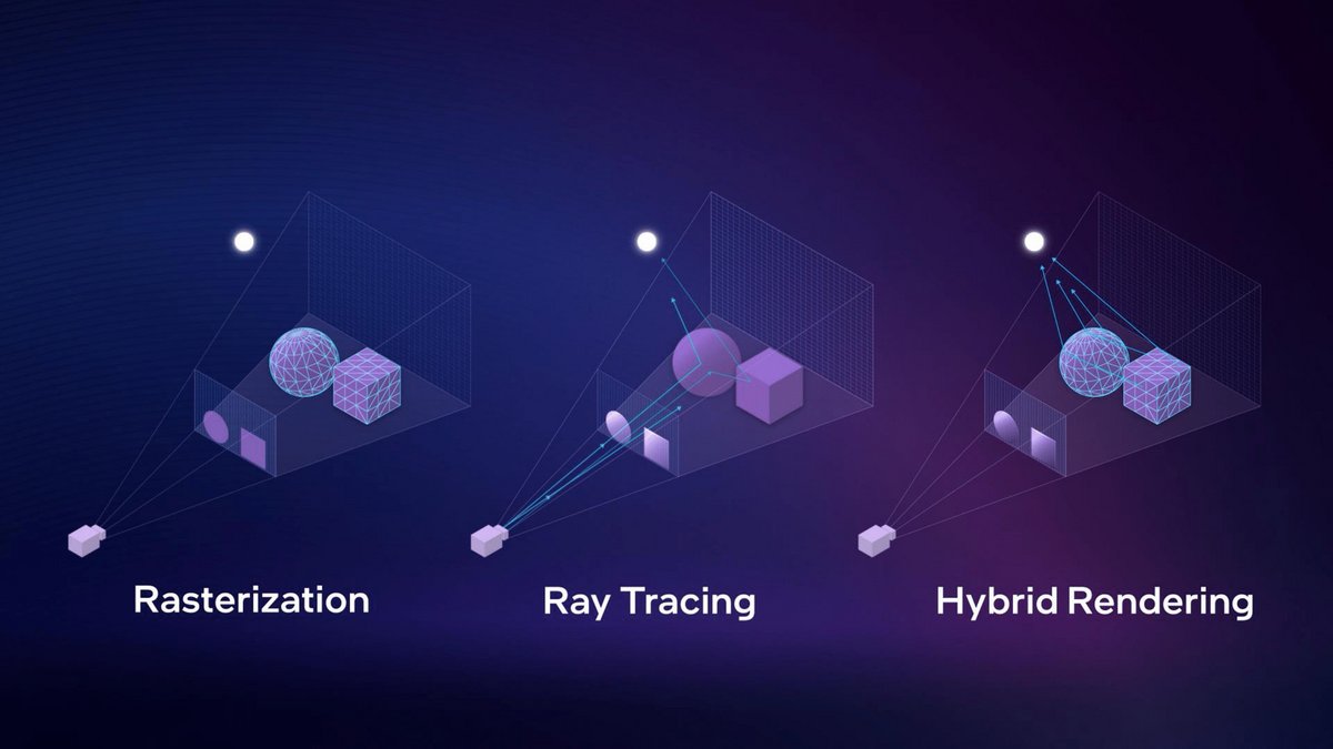 Schéma du principe des rastérisation, projection de rayons et rendu hybride © Intel