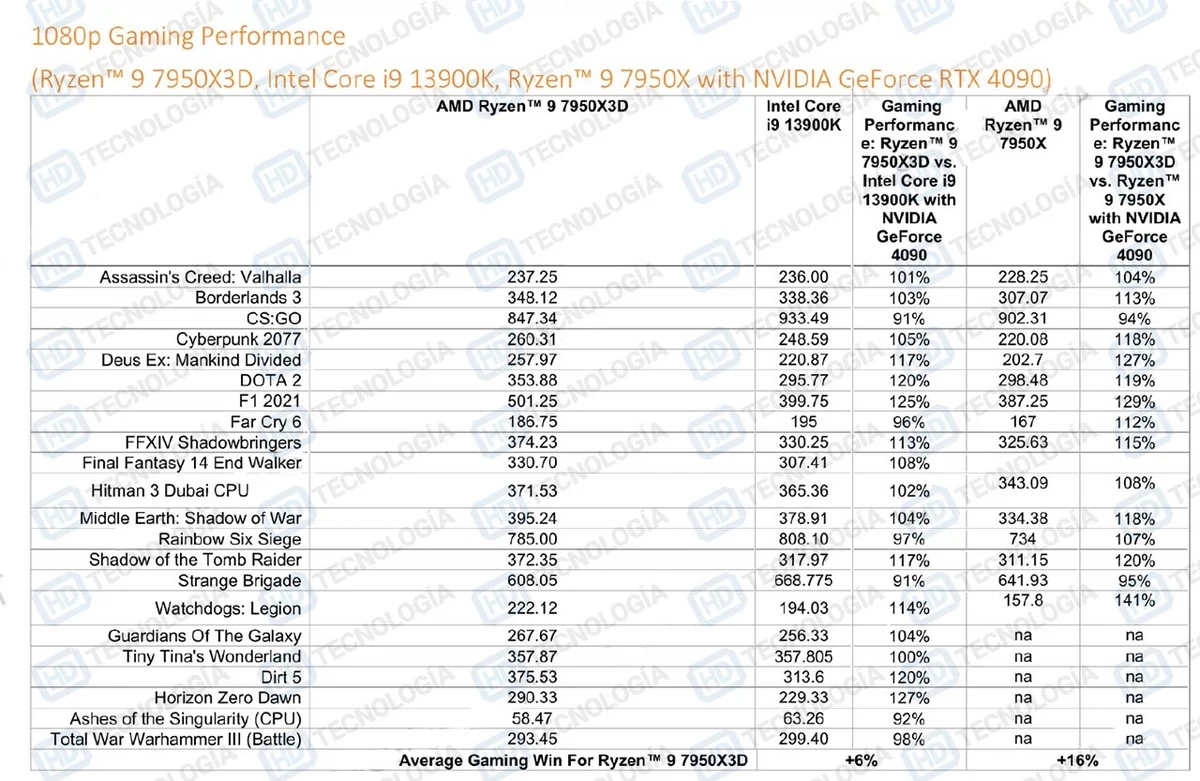 Ryzen 7950X3D © HD Tecnologia