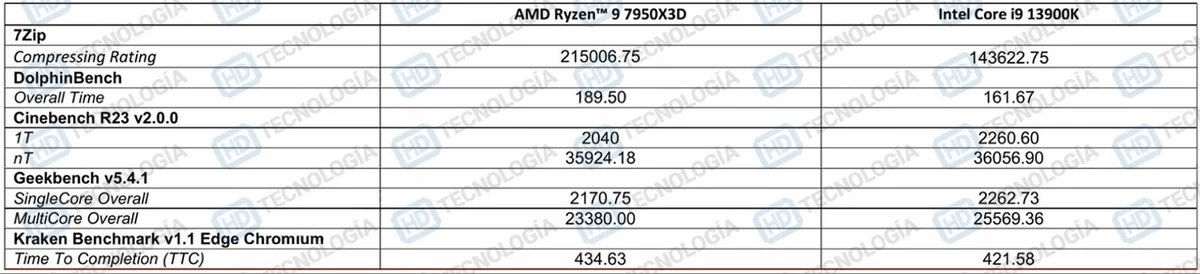Ryzen 7950X3D © HD Tecnologia