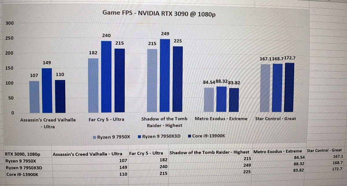 AMD Ryzen 9 7950X3D  Source : chii11eddog