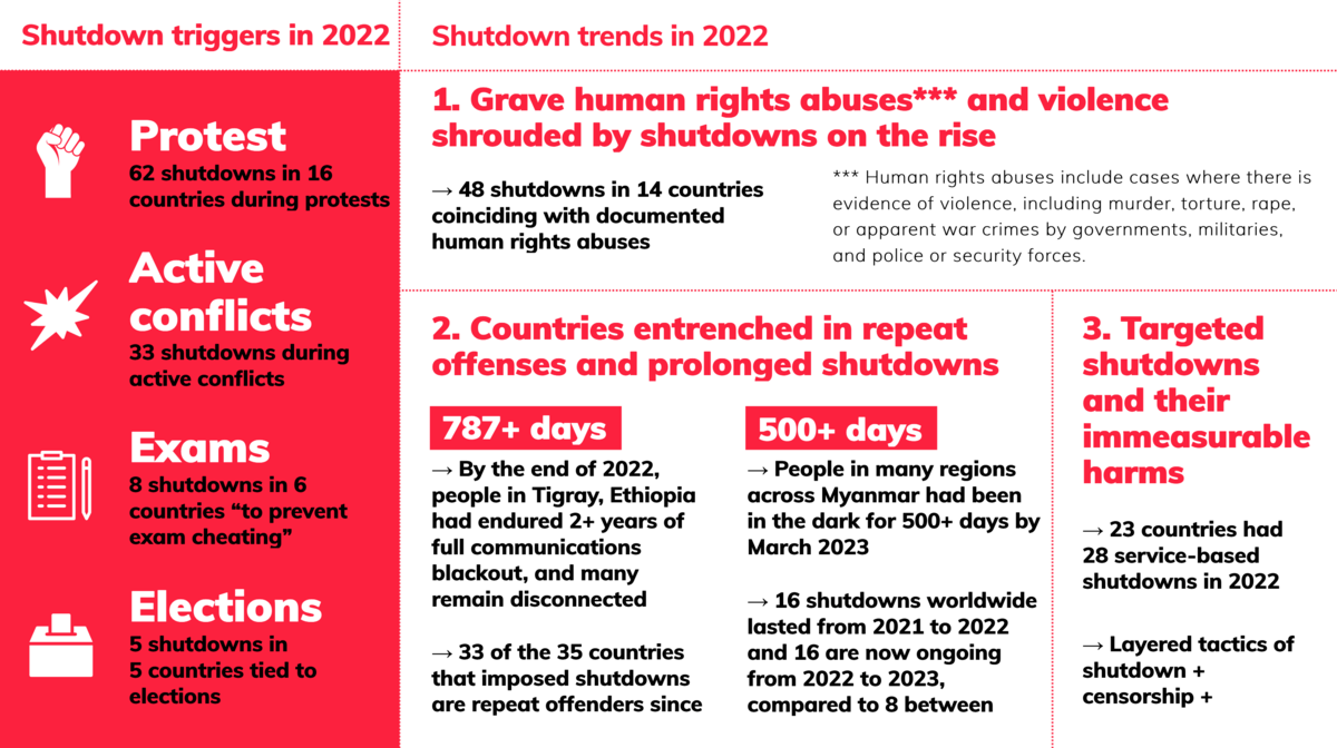 rapport Access Now 2022 2 © © Access Now