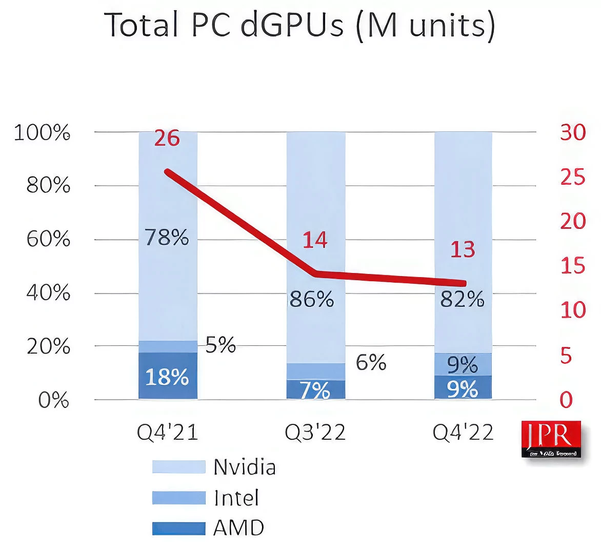 Jon Peddie Research GPU Q4 2022 © Jon Peddie Research