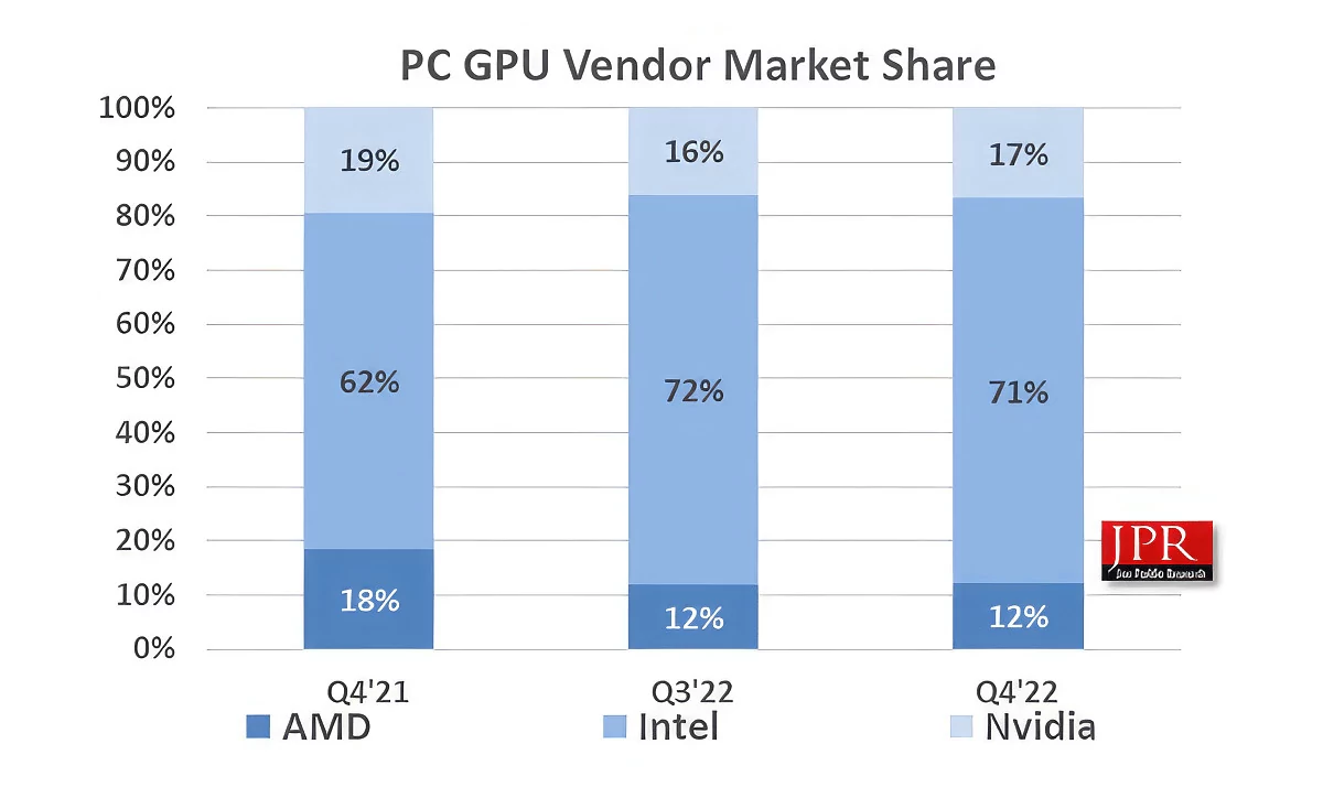 Jon Peddie Research GPU Q4 2022 © Jon Peddie Research