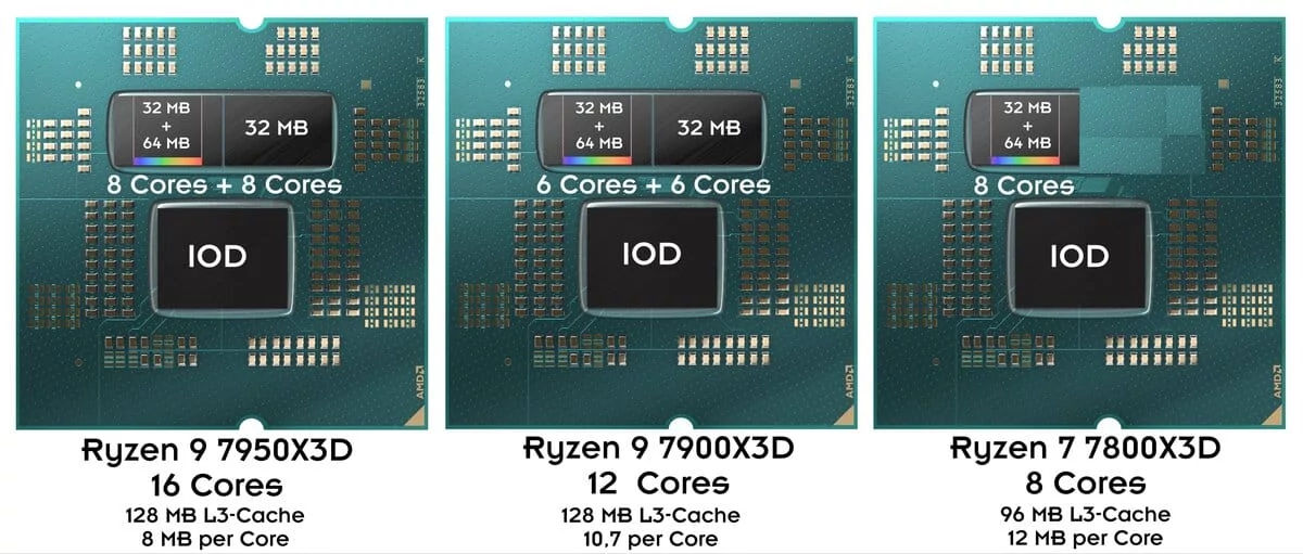 Ryzen 7000X3D - Répartition des cœurs © Andreas Schilling