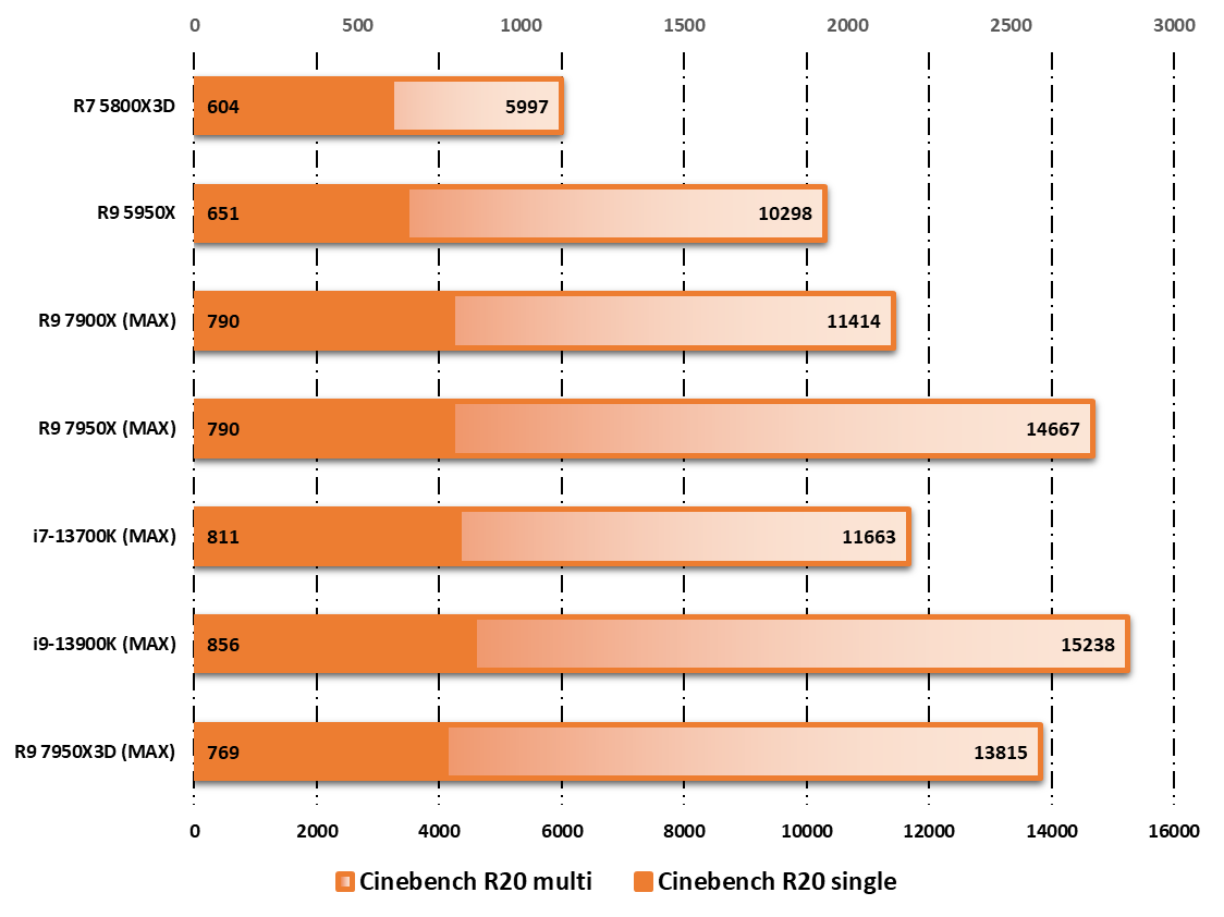 AMD Ryzen 9 7950X3D © Nerces