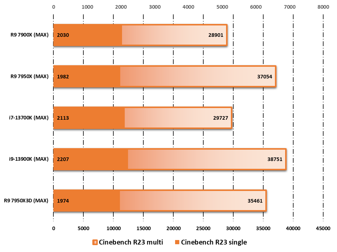 AMD Ryzen 9 7950X3D © Nerces
