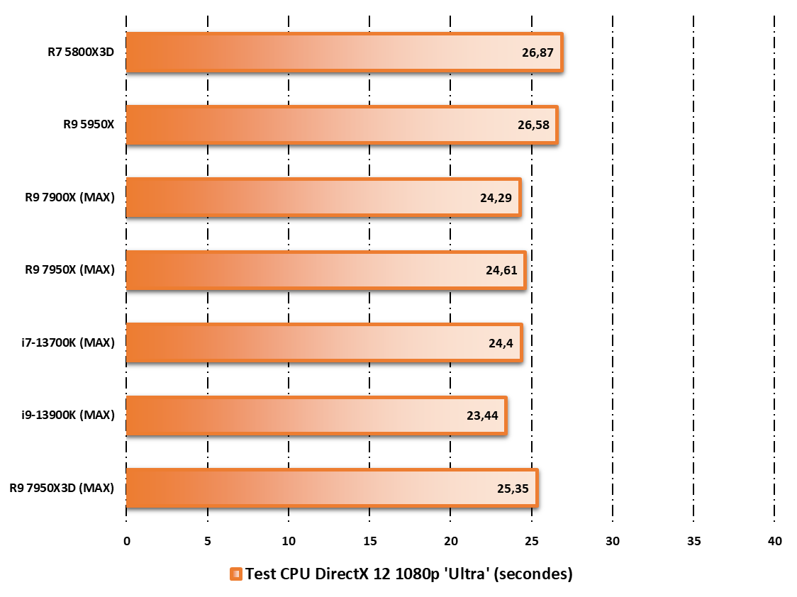 AMD Ryzen 9 7950X3D © Nerces