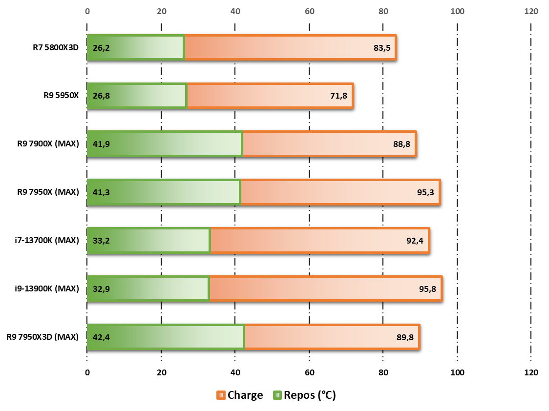 AMD Ryzen 9 7950X3D © Nerces
