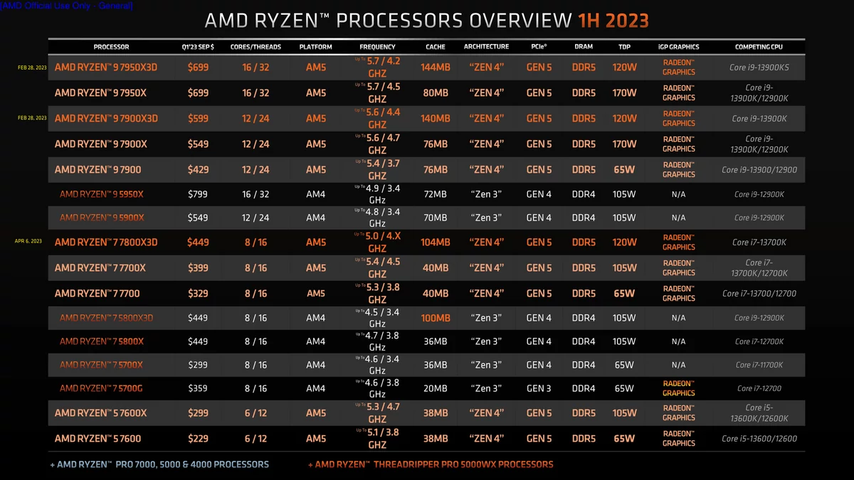 AMD Ryzen 9 7950X3D © AMD