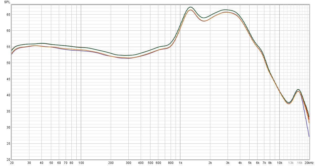 Test de plusieurs codecs en bruits rose. En LDAC, (en vert), une partie des fréquences ont tendance à être très légèrement accentuées (1 dB), pas suffisamment pour que cela soit vraiment probant. On peut remarquer une habitude du SBC ici, à savoir un décrochage marqué passés les 16 kHz