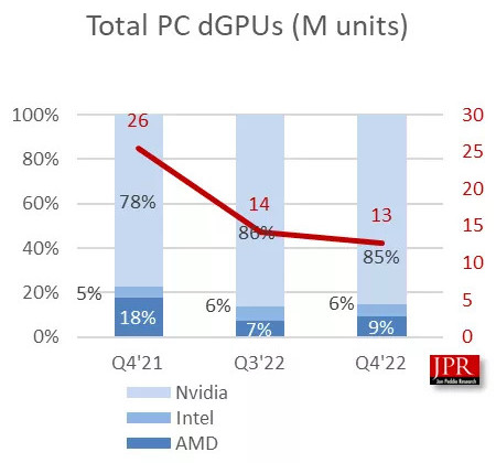 Jon Peddie Research GPU Q4 2022 © Jon Peddie Research / Tom's Hardware