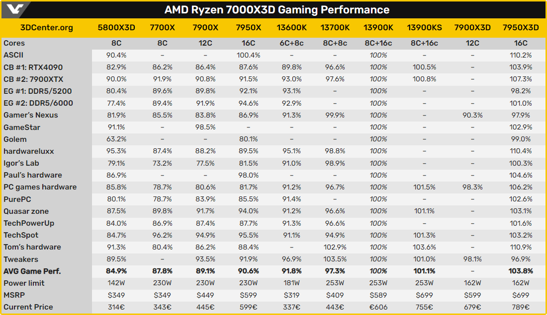 AMD Ryzen 9 7950X3D 3DCenter © Videocardz
