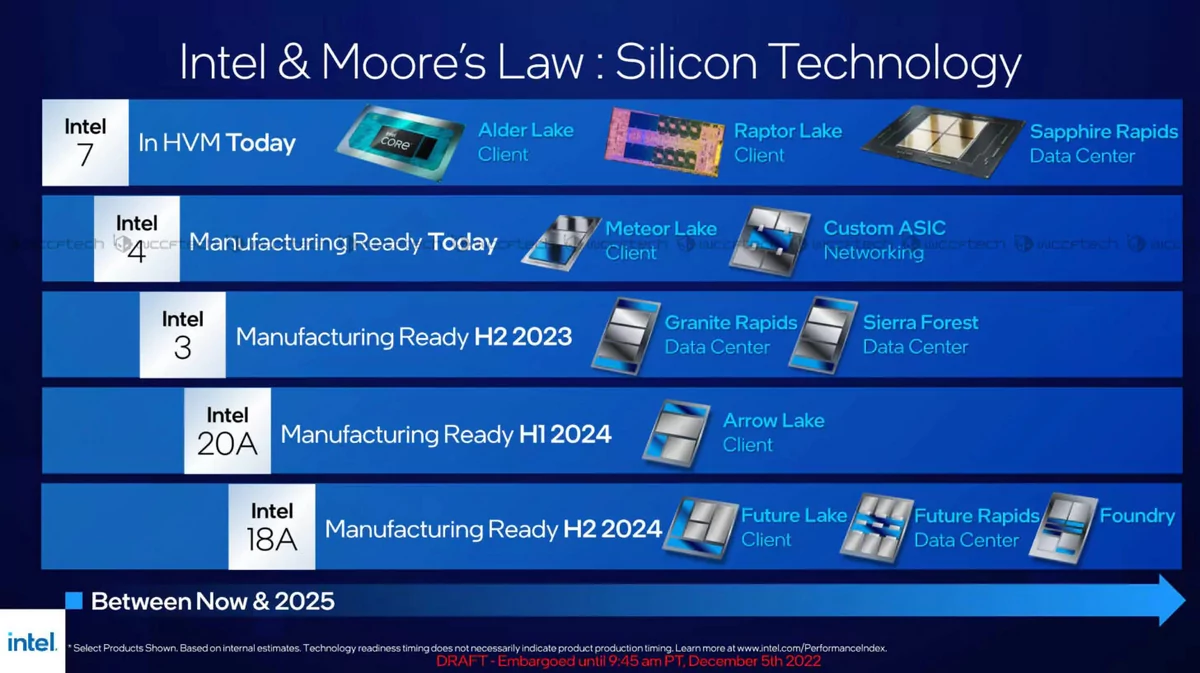Feuille de route Intel CPU 2022-12 © WCCFTech