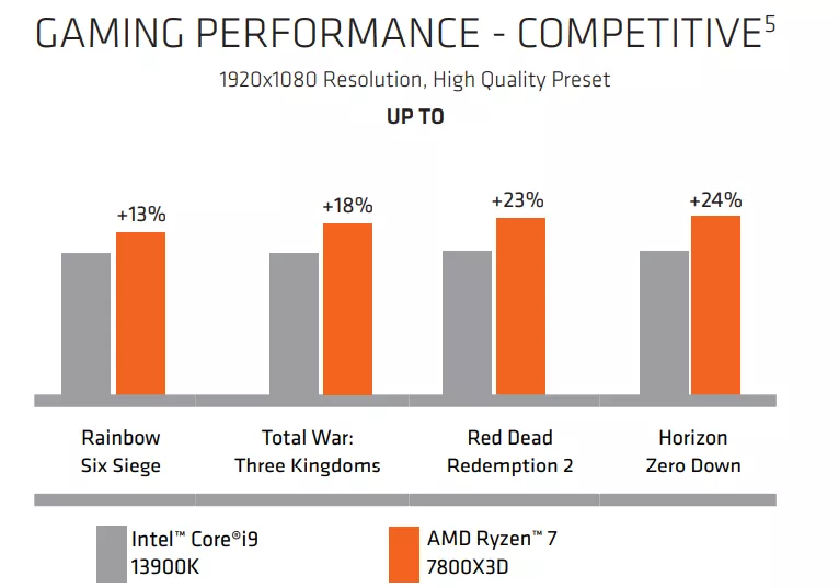 AMD compare 7800X3D et 13900K © Videocardz