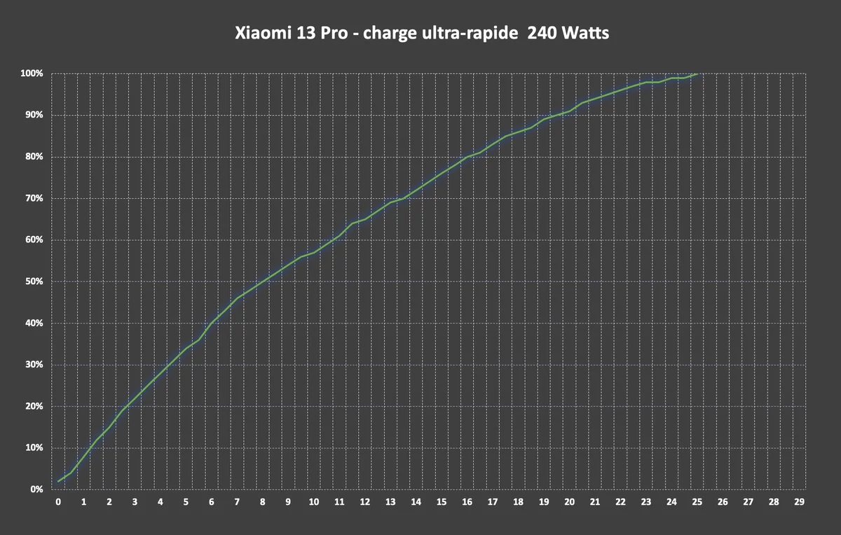 Xiaomi 13 Pro © © Marc Mitrani pour Clubic