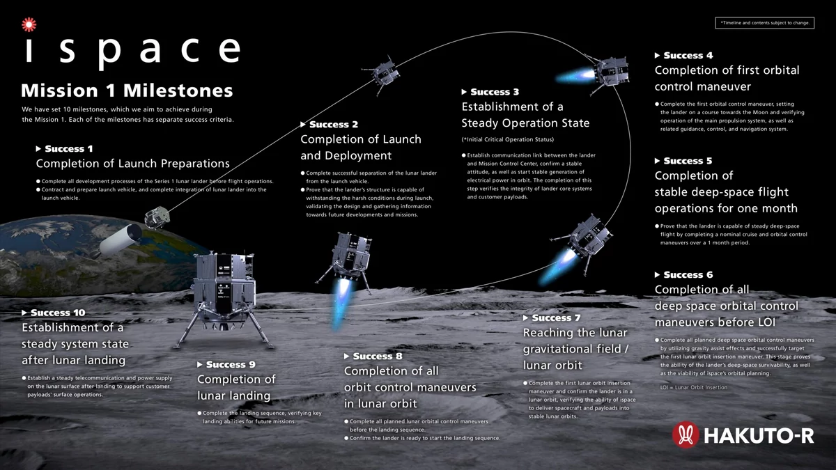 Hakuto-R atterrisseur lunaire iSpace étapes © iSpace