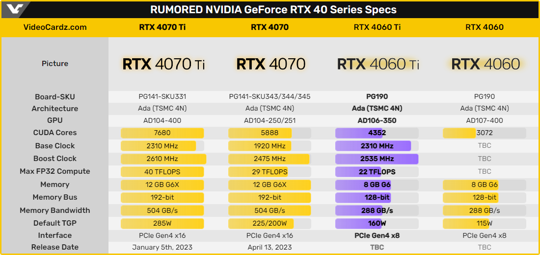 NVIDIA GeForce RTX 4060 Ti Rumors