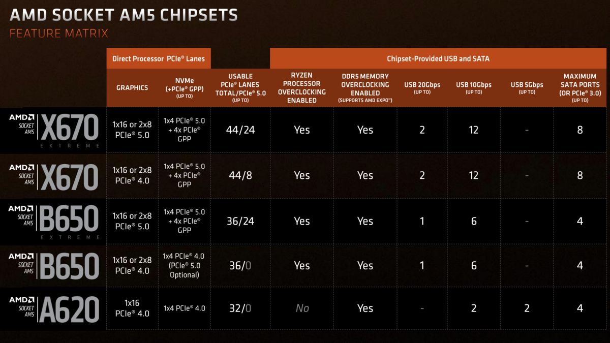 L'A620 comparé aux autres chipsets AM5 © AMD