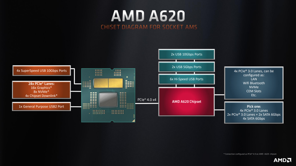 A620 : l&#039;entrée de gamme du chipset pour Ryzen 7000 © AMD