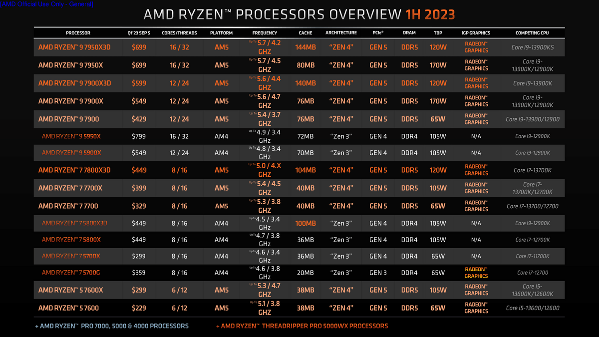 Toute la gamme de processeurs Ryzen au premier semetre 2023 © AMD