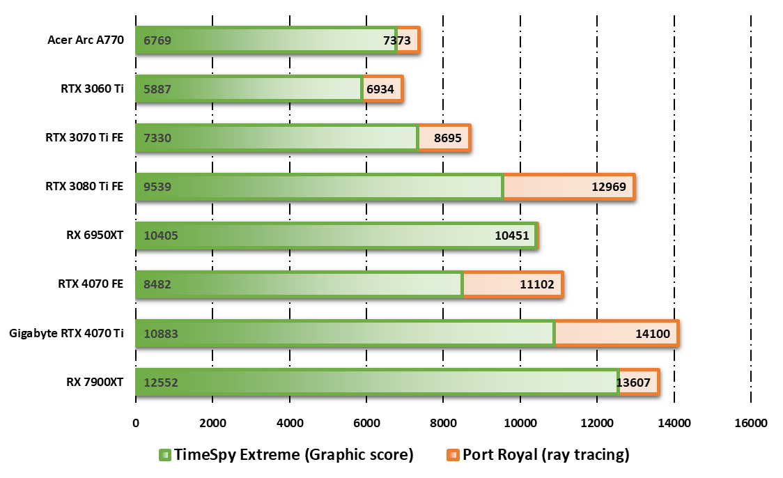 NVIDIA GeForce RTX 4070 FE © Nerces