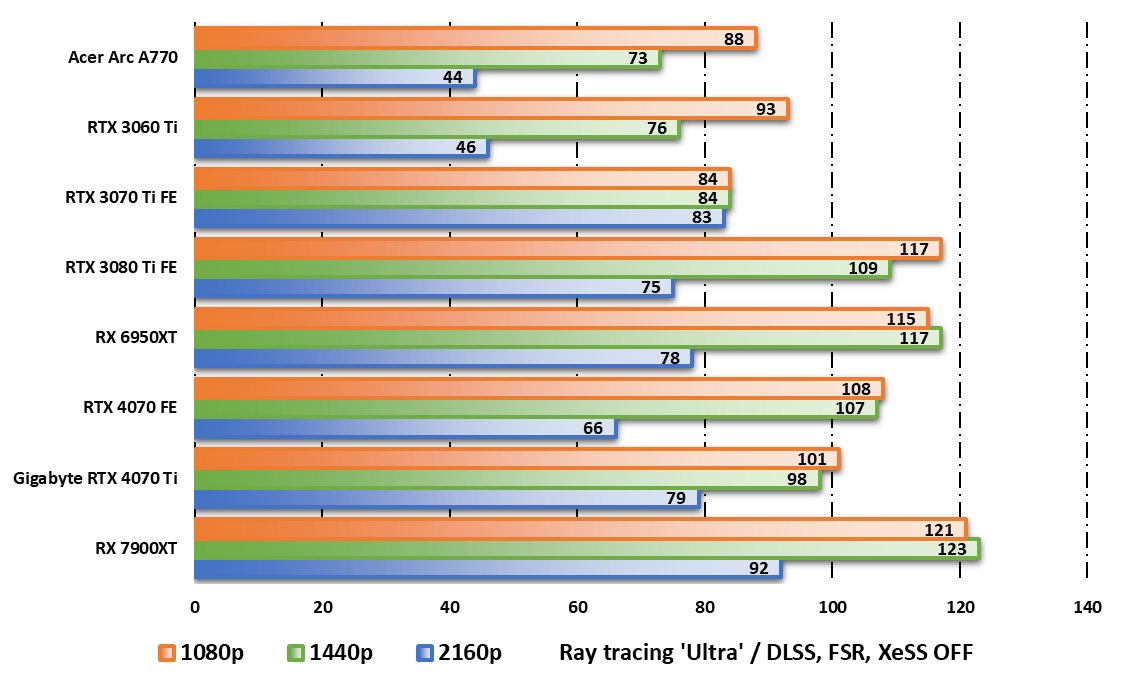 NVIDIA GeForce RTX 4070 FE © Nerces